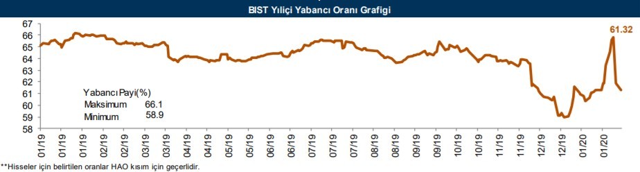 Yabancıların en çok aldığı o hisseler 