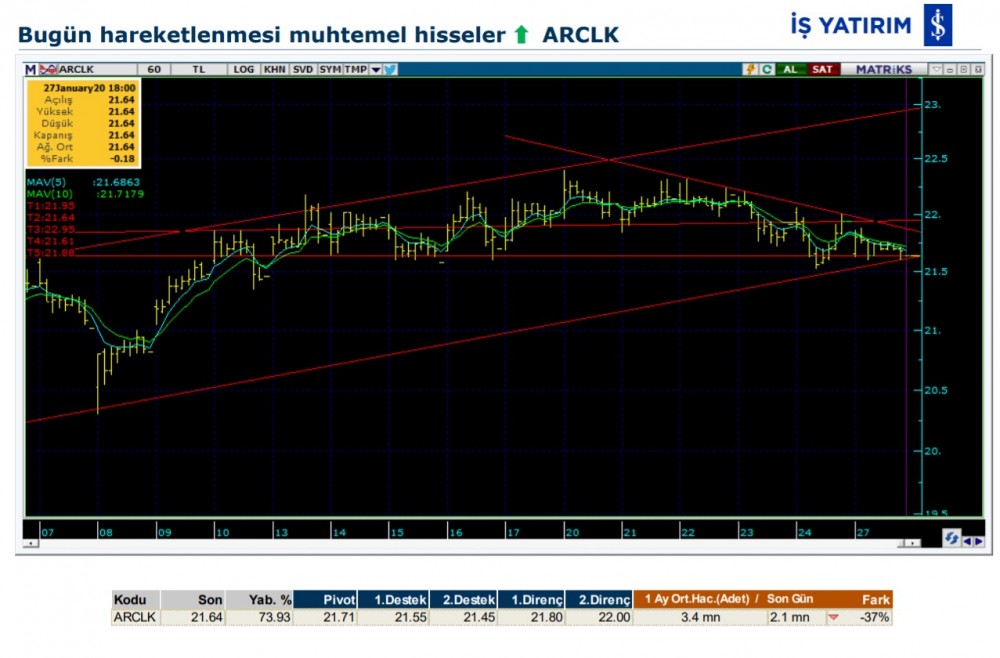 Hareket beklenen 7 hisse 28/01/2020