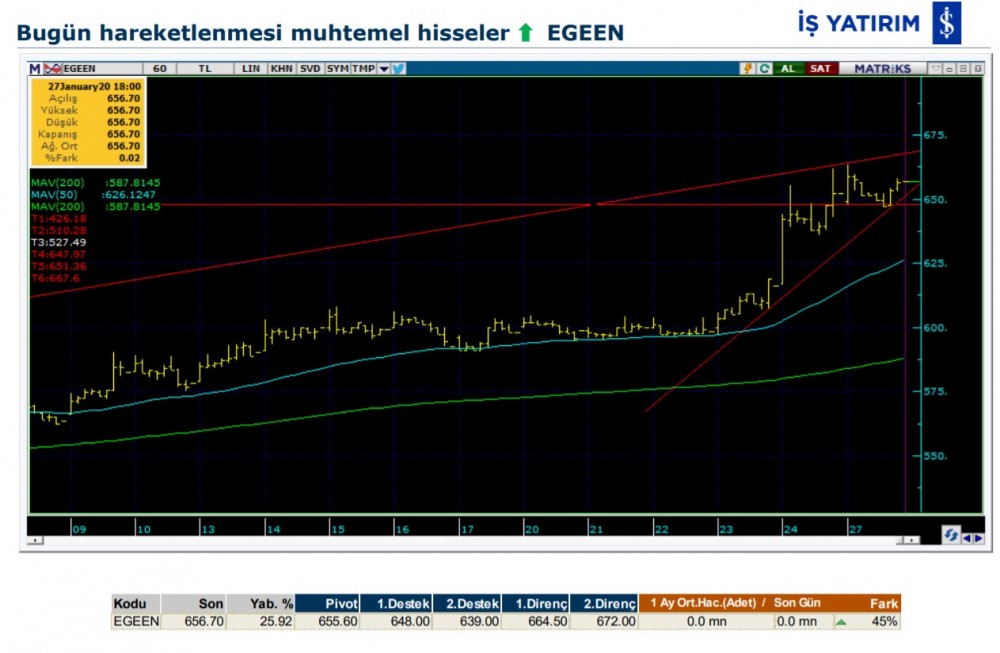 Hareket beklenen 7 hisse 28/01/2020