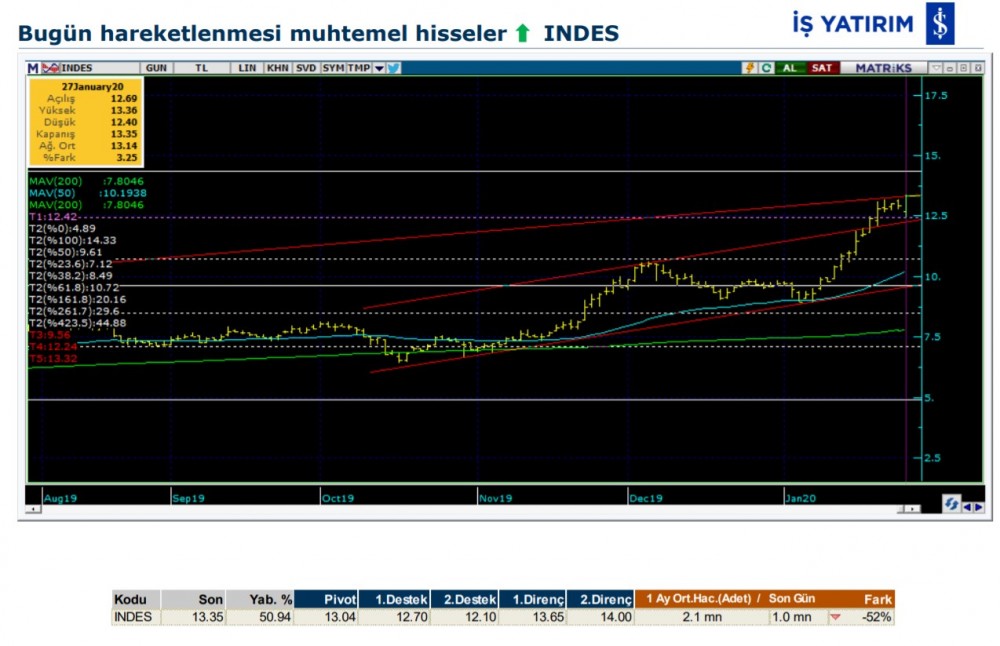 Hareket beklenen 7 hisse 28/01/2020