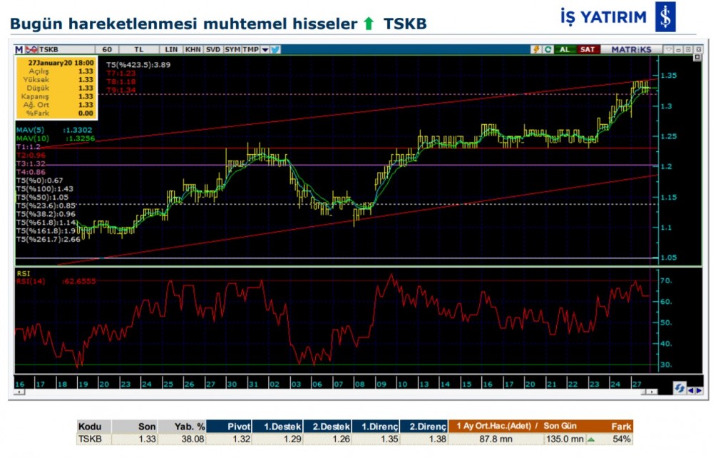 Hareket beklenen 7 hisse 28/01/2020