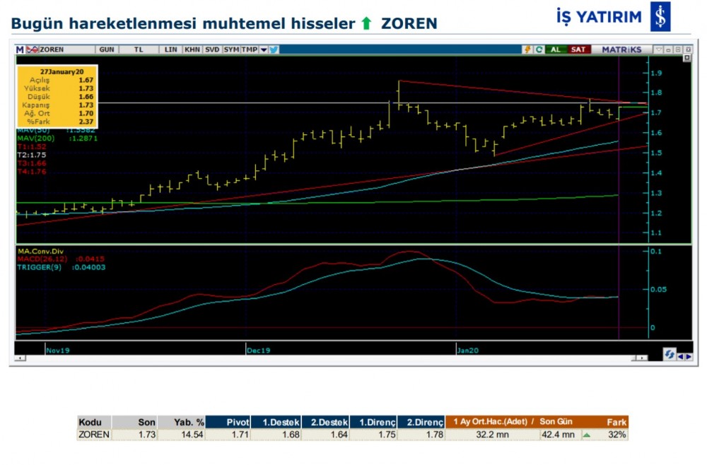 Hareket beklenen 7 hisse 28/01/2020