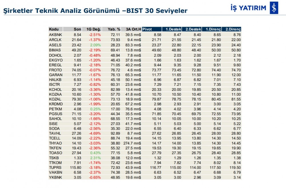 Hareket beklenen 7 hisse 28/01/2020