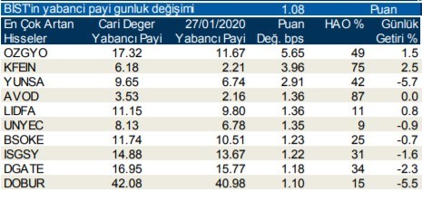 Yabancılar en çok o hisseleri aldı