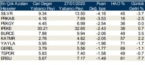 Yabancılar en çok o hisseleri aldı