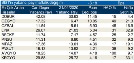 Yabancılar en çok o hisseleri aldı