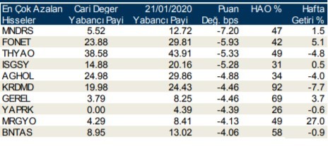 Yabancılar en çok o hisseleri aldı