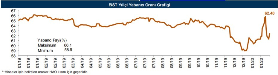 Yabancılar en çok o hisseleri aldı