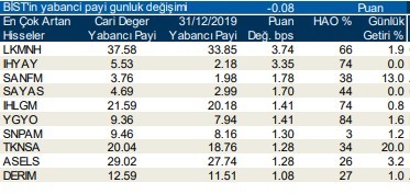 Yabancılar en çok o hisselere yöneldi