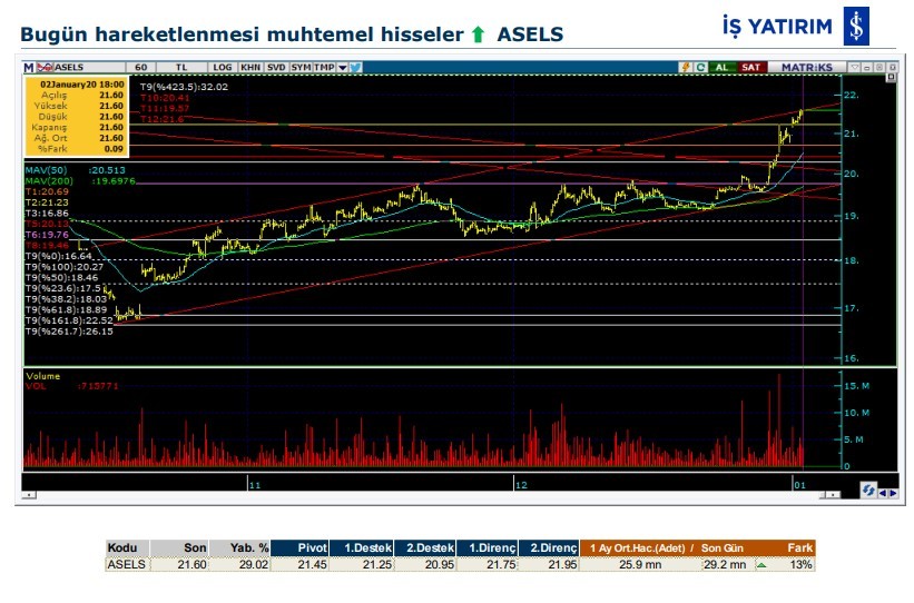 Hareket beklenen 6 hisse 03/01/2020