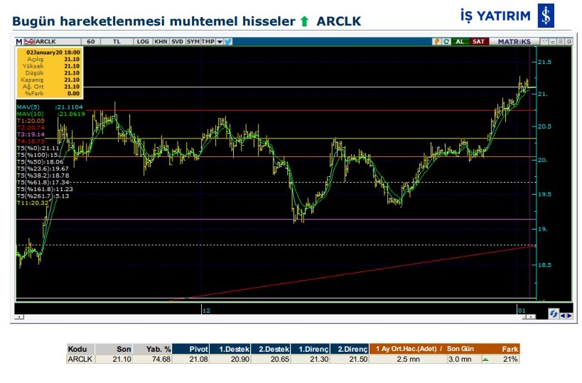 Hareket beklenen 6 hisse 03/01/2020