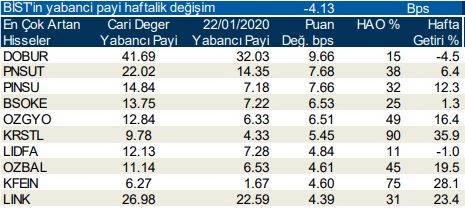 Yabancıların en çok aldığı o hisseler