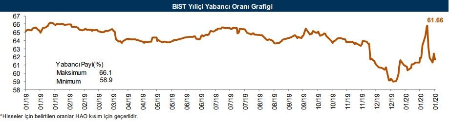 Yabancıların en çok aldığı o hisseler