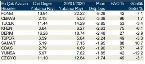 Yabancılar en çok o hisselere yöneldi