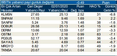 Yabancılar en çok o hisselere yöneldi