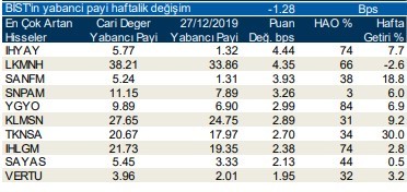 Yabancılar en çok o hisselere yöneldi