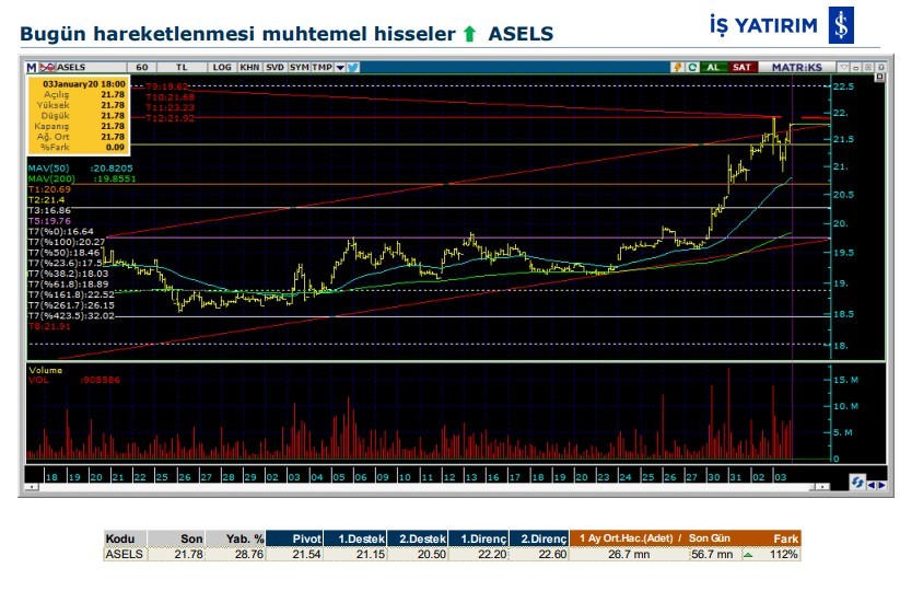 Hareket beklenen 5 hisse 06/01/2020