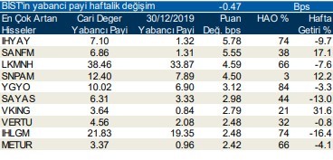 Yabancılar en çok o hisseleri aldı