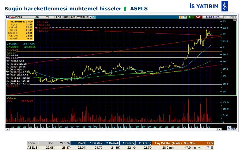 Hareket beklenen 8 hisse 07/01/2020