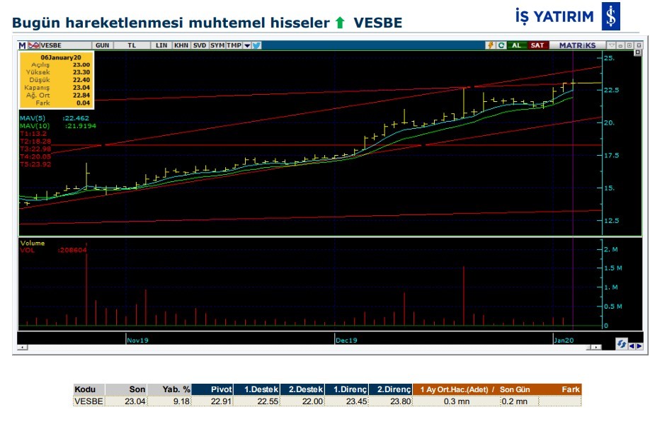 Hareket beklenen 8 hisse 07/01/2020