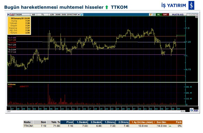 Hareket beklenen 4 hisse 09/01/2020