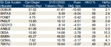 Yabancılar en çok o hisselerde işlem yaptı 