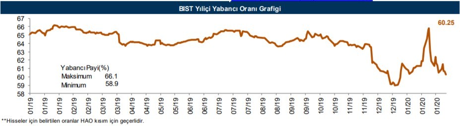 Yabancılar en çok o hisselerde işlem yaptı 