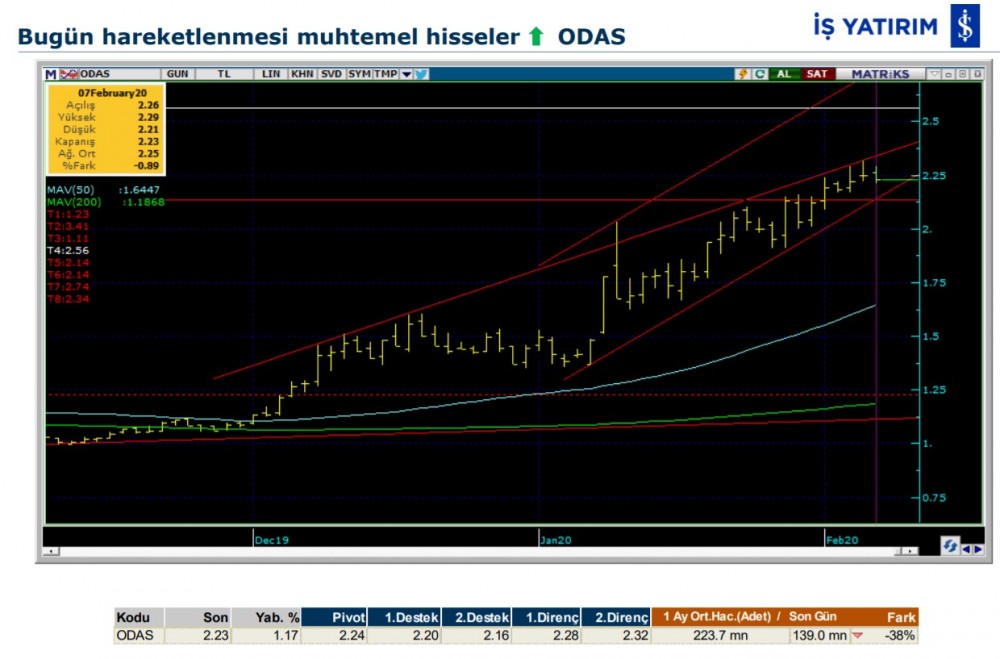 Hareket beklenen 4 hisse 10/02/2020