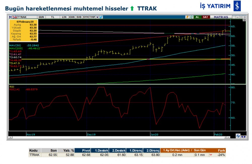 Hareket beklenen 4 hisse 10/02/2020