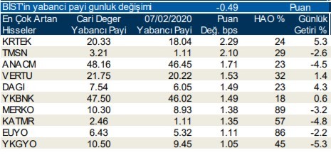 Yabancıların en fazla aldığı o hisseler