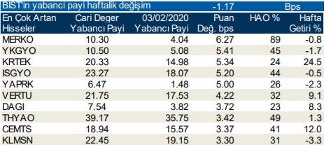 Yabancıların en fazla aldığı o hisseler