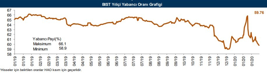 Yabancıların en fazla aldığı o hisseler