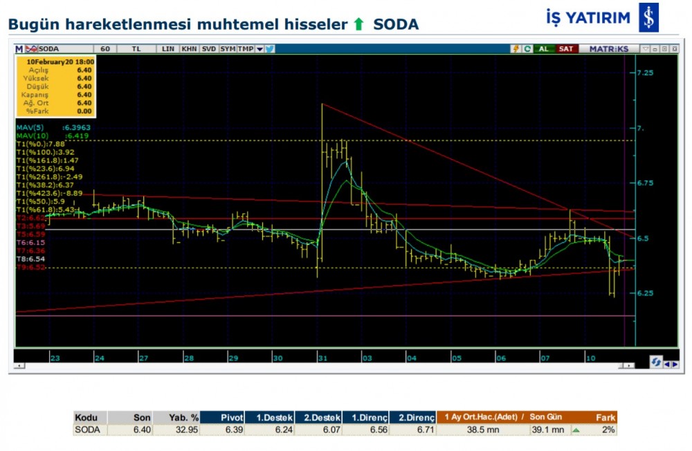 Hareket beklenen 7 hisse 11/02/2020