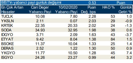 Yabancılar en çok o hisselere yöneldi