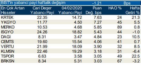 Yabancılar en çok o hisselere yöneldi