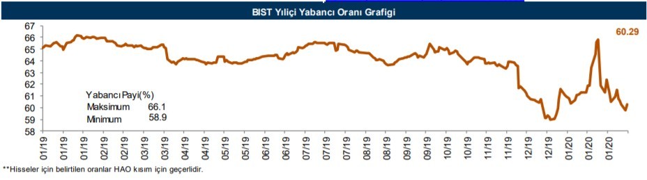 Yabancılar en çok o hisselere yöneldi