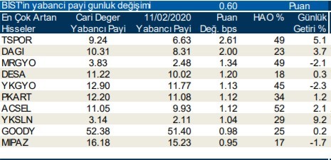 Yabancıların en fazla aldığı o hisseler