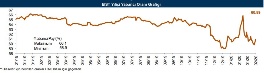 Yabancıların en fazla aldığı o hisseler