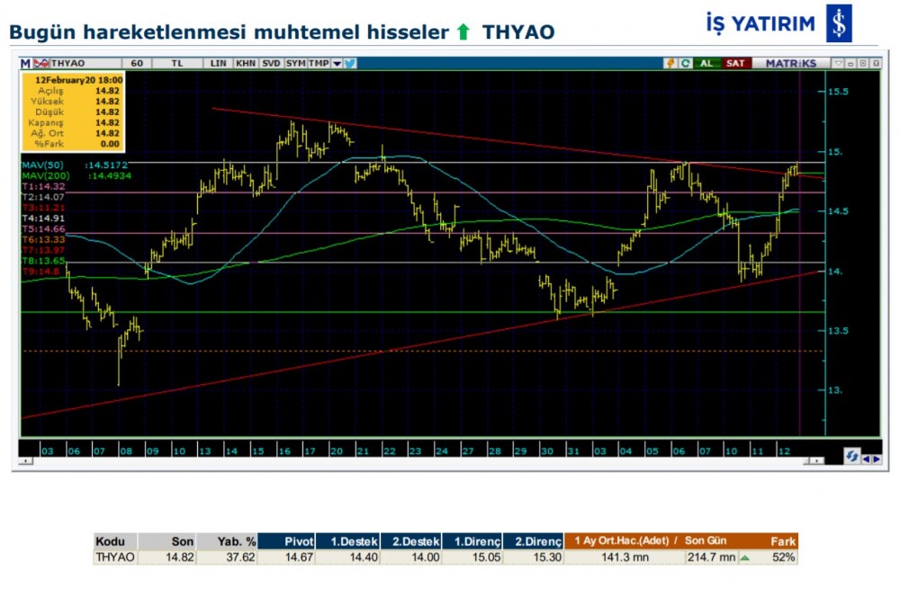 Hareket beklenen 6 hisse 13/02/2020