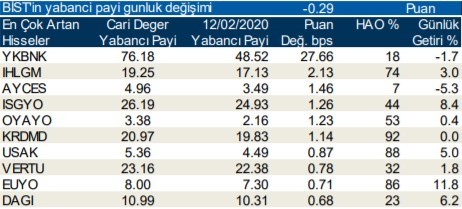 Yabancılar en çok o hisselerde işlem yaptı 