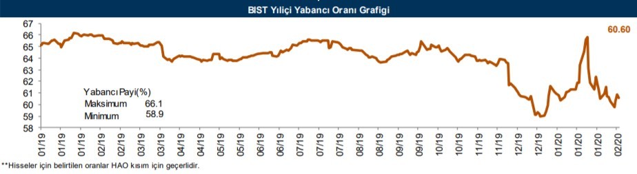 Yabancılar en çok o hisselerde işlem yaptı 