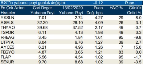 Yabancıların en fazla yöneldiği o hisseler 