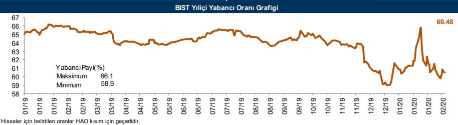 Yabancıların en fazla yöneldiği o hisseler 