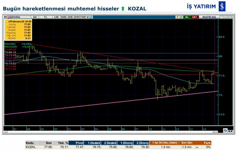 Hareket beklenen 7 hisse 17/02/2020