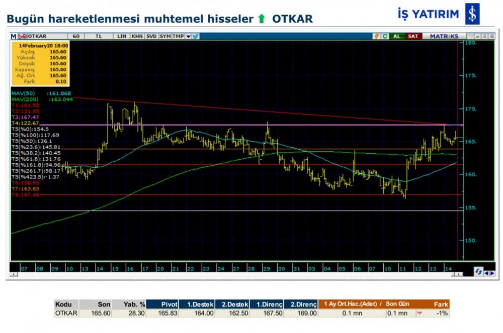 Hareket beklenen 7 hisse 17/02/2020