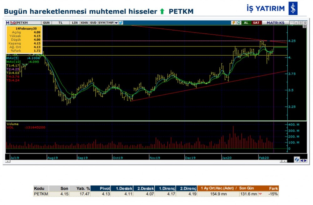 Hareket beklenen 7 hisse 17/02/2020