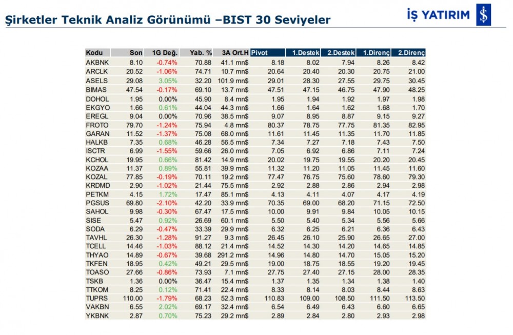 Hareket beklenen 7 hisse 17/02/2020