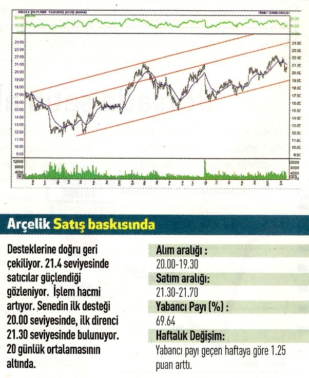 16 hisselik teknik analiz