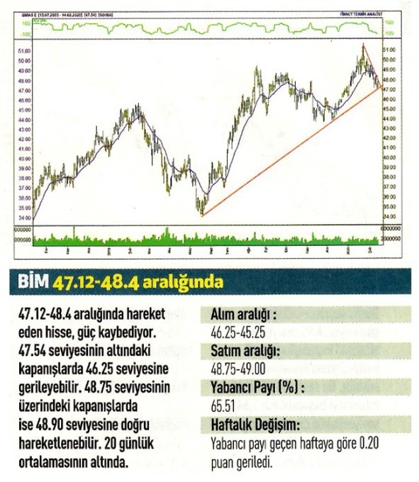 16 hisselik teknik analiz