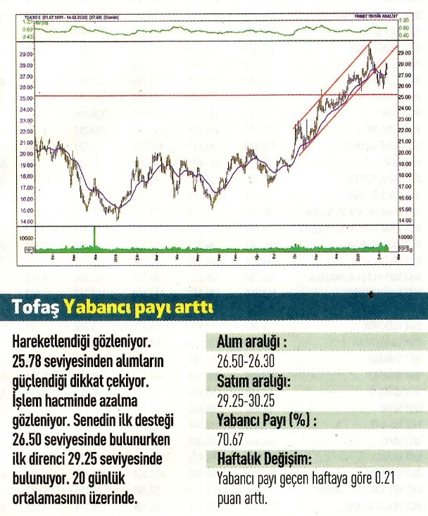 16 hisselik teknik analiz